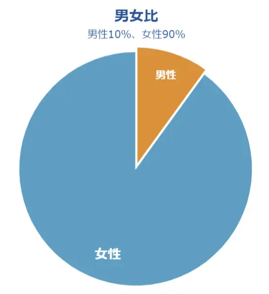 円グラフ