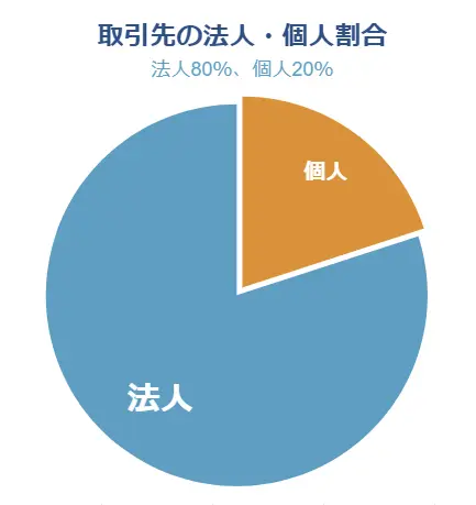 円グラフ